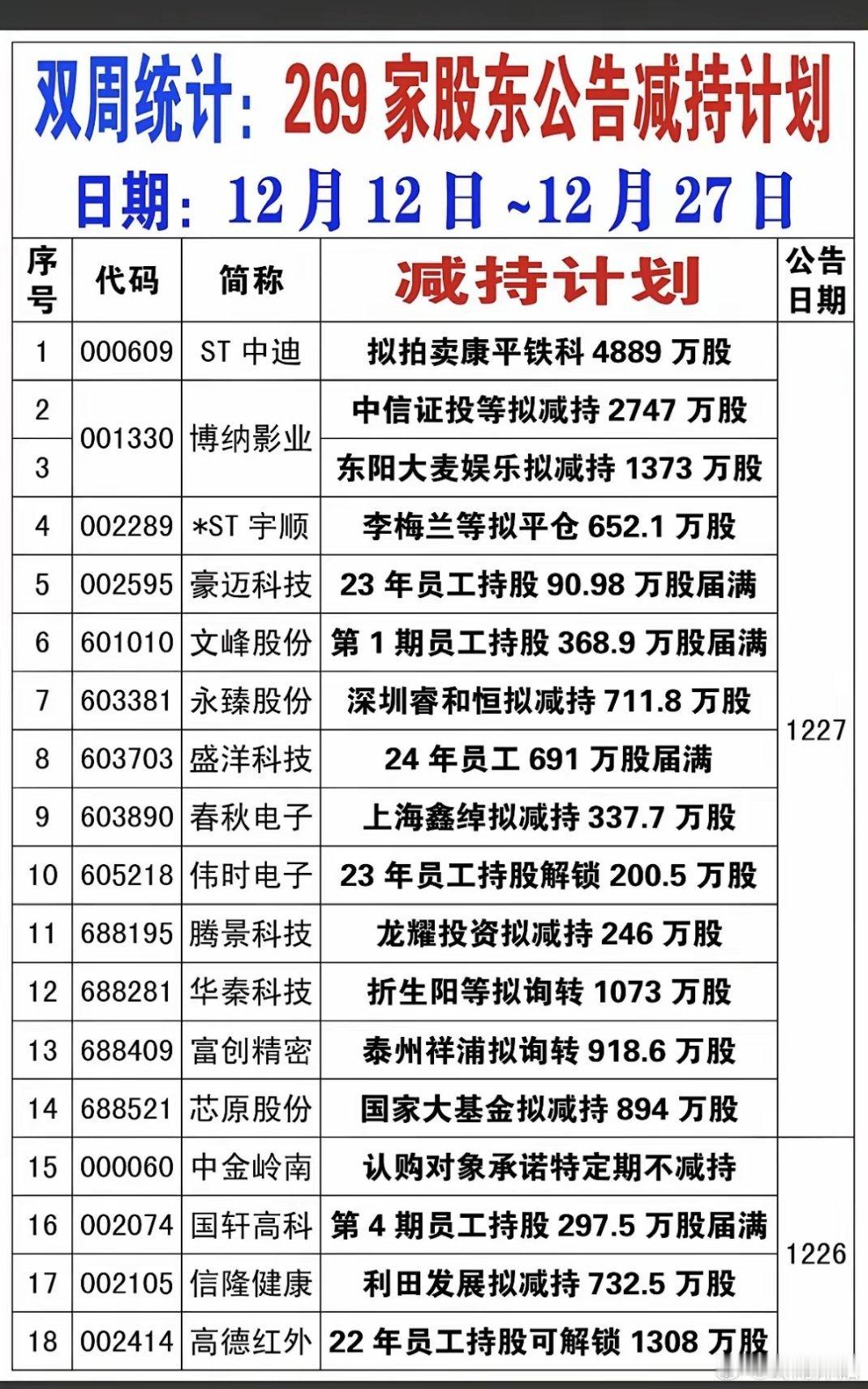半月减持动态报告：逾260家公司披露减持计划12月12日至12月27日这半个月内