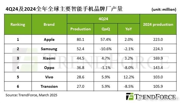 2024年Q4全球手机产量报告出炉，前六大品牌合计产量3.35亿台，季增9.2%