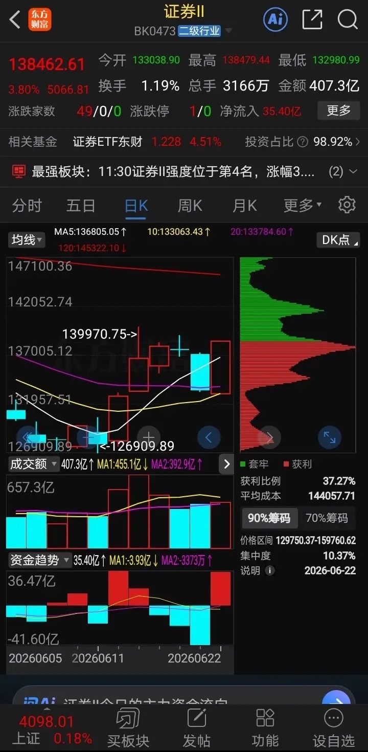 证券板块走势，证券板块今日表现确实非常强势，单日大涨 3.80%，成交额高达 4