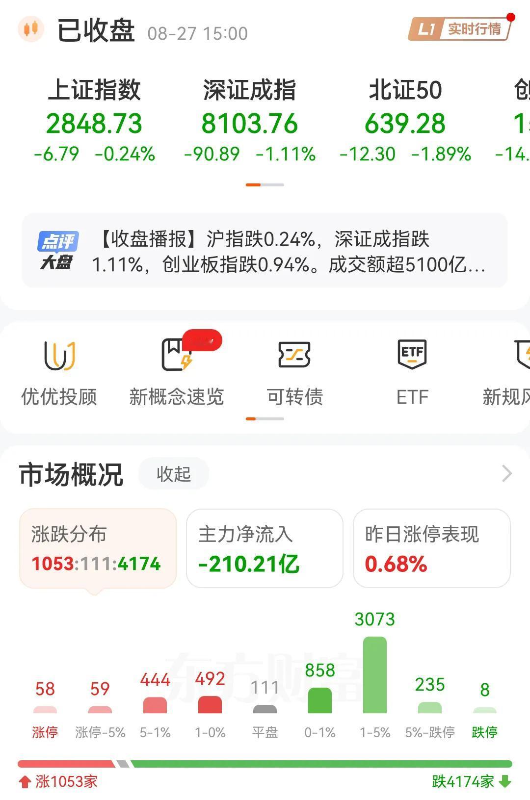 收盘了，在4174家个股下跌，主力流出210亿的市场里面，明天A股该怎么走！
1