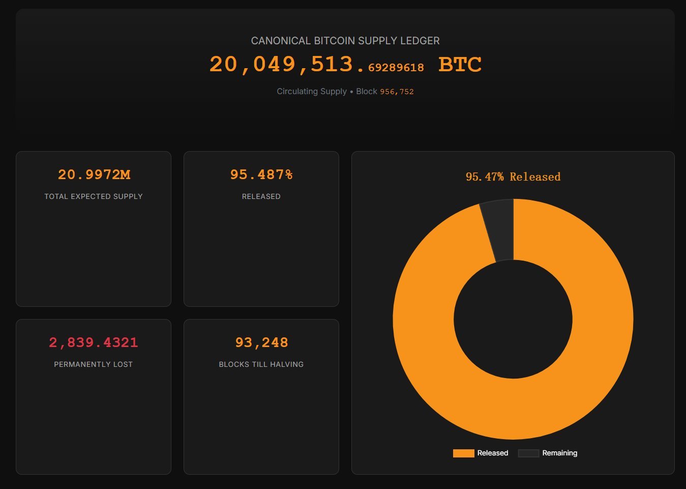 BTC里程碑数据：2000万枚比特币已全部挖出接下来114年，每年只有一万枚新币