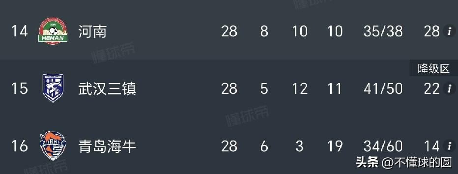 理论上来说，武汉基本上是降级了要。
比分上，武汉落后河南6分，也正好还剩两场比赛