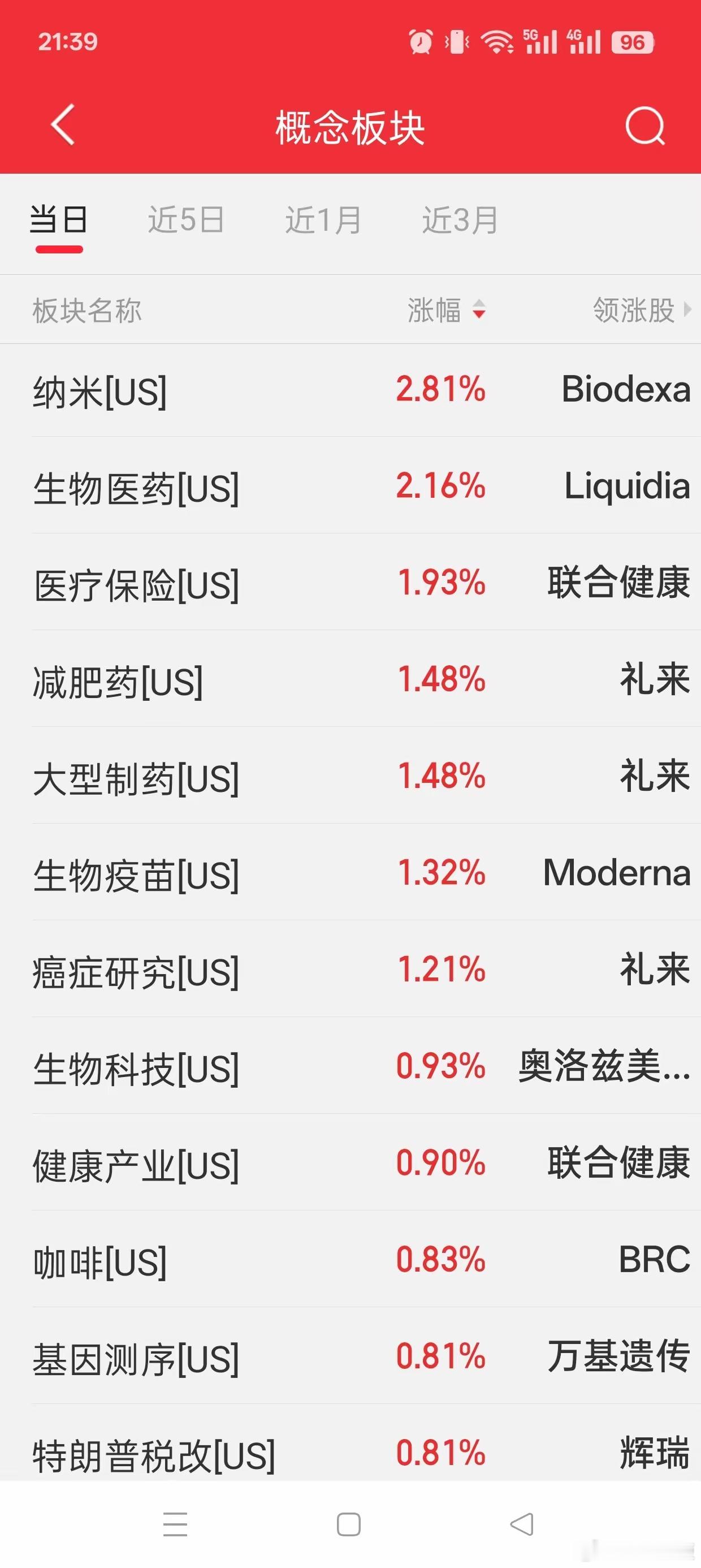 美股冰火两重天！医药全线大涨，中概科技重挫，明天怎么看今晚美股分化极其极端，典型