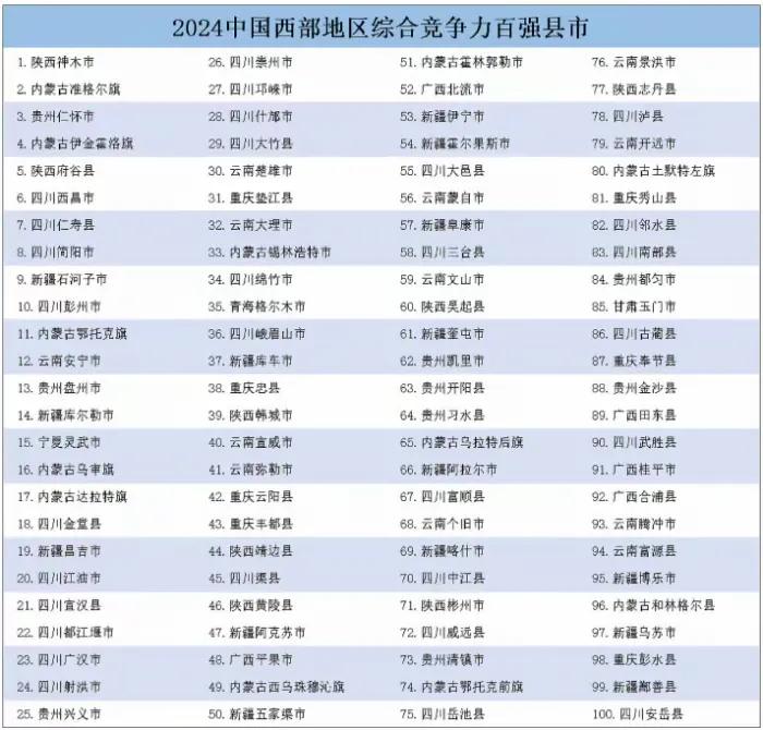 2024年西部地区
综合实力百强县最新公布：陕西神木市位居第1，重庆丰都县第43