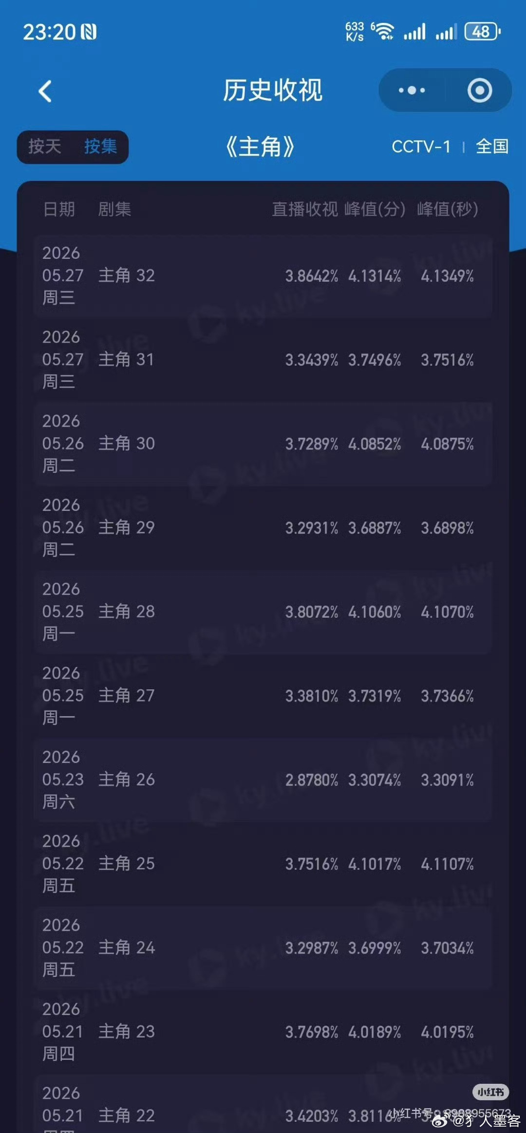 主角爆尾效应主角这热度太好了 