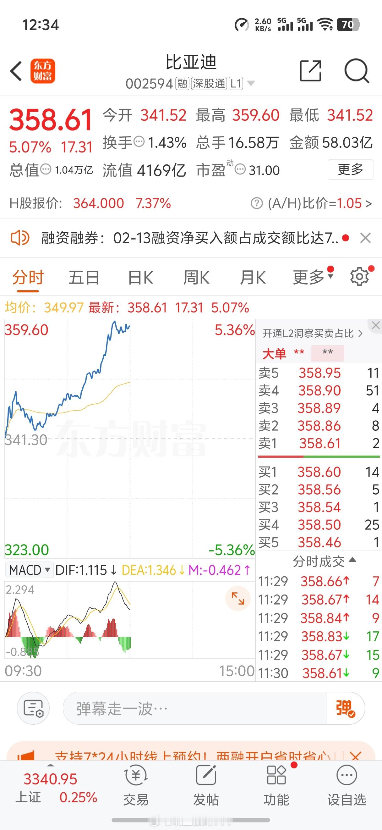 比亚迪这波科技平权，智驾平权太猛了，接连暴涨[允悲] 