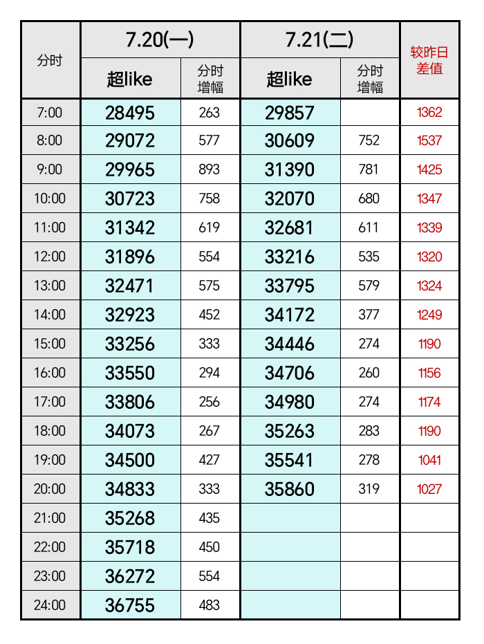 ‼️20点还没2.6万日增即将掉下1000超话里玛卡巴卡的鹿毛谁还不是超LIKE