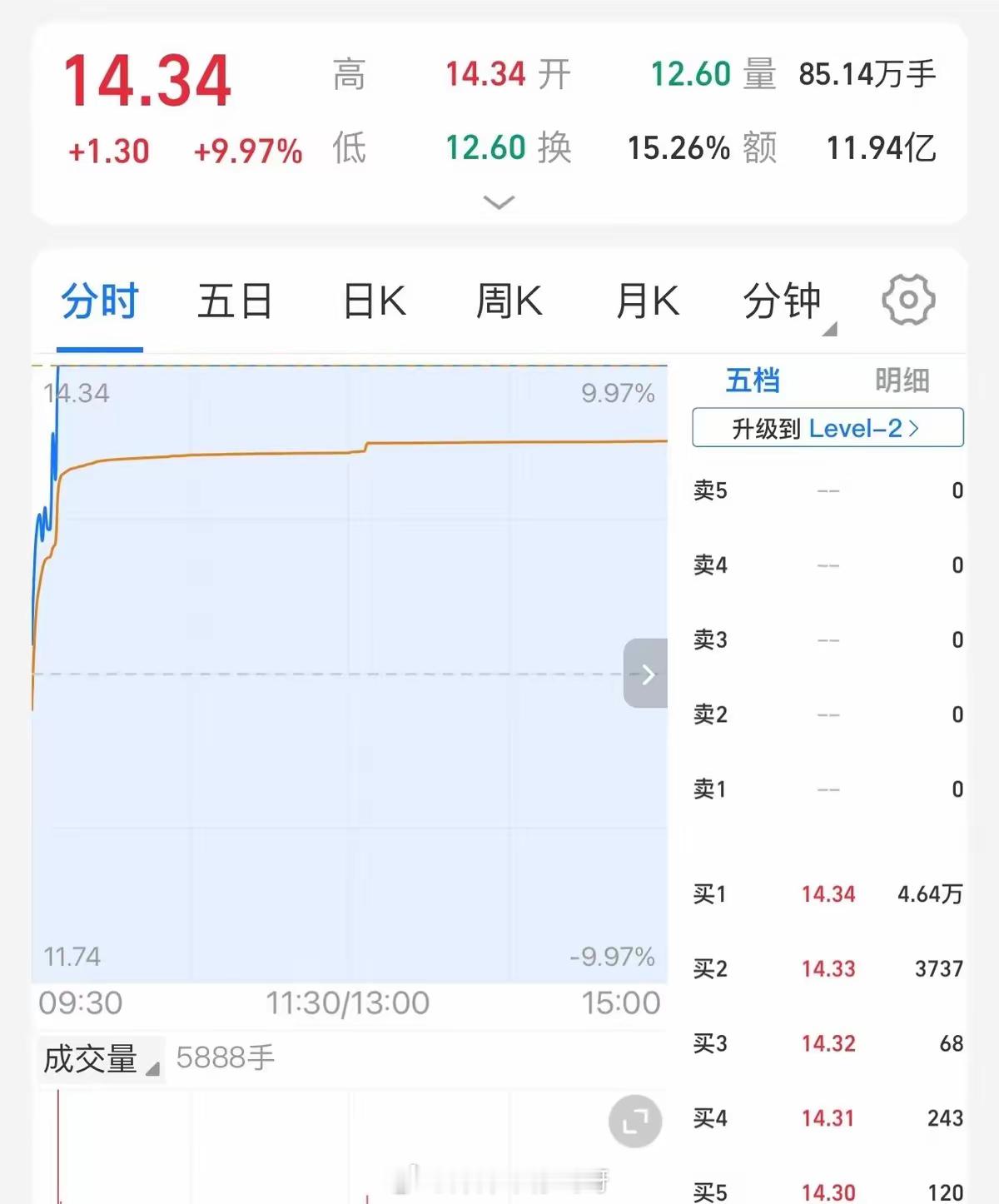 主力5.33亿强势拉涨停，洗出8.87亿不坚定资金，这是它的第一个涨停。看来主力