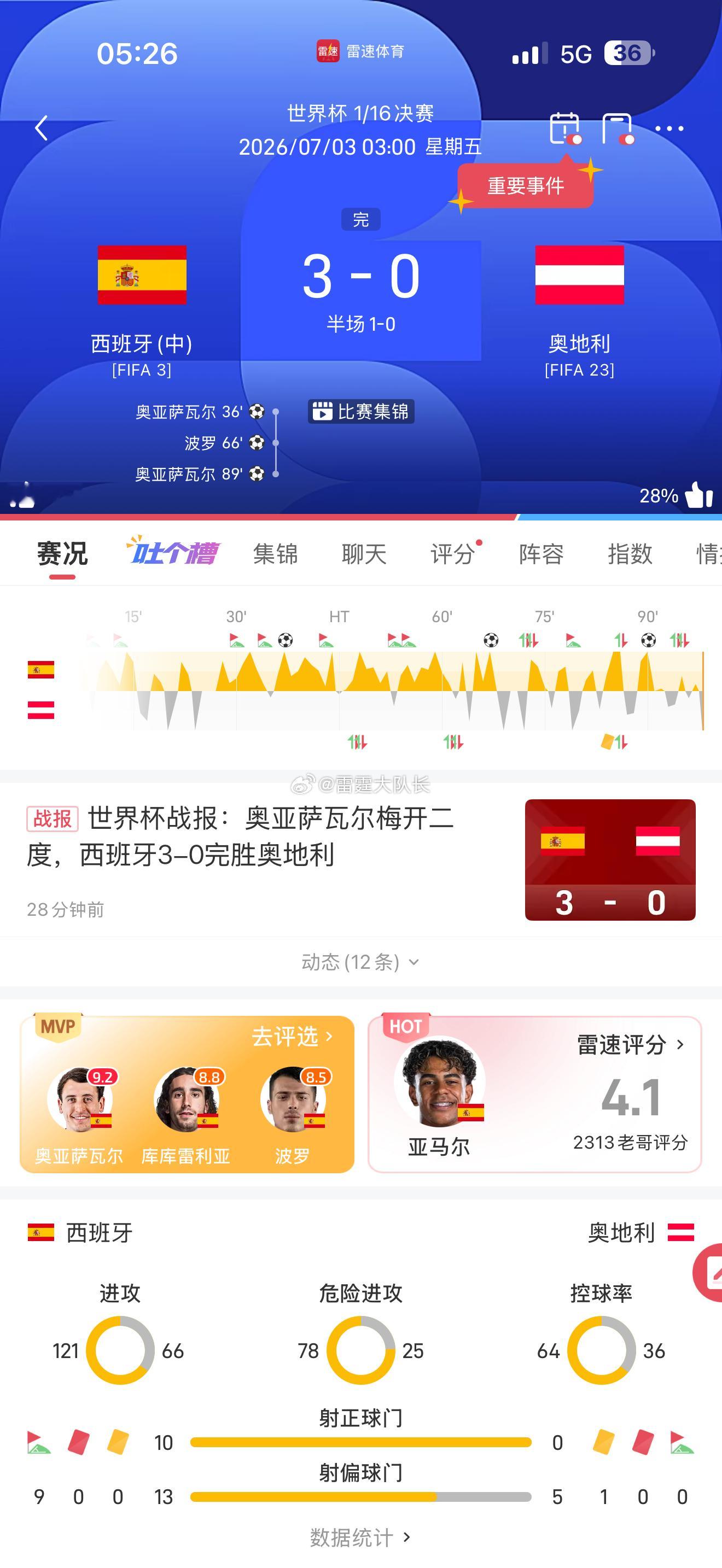 西班牙3比0奥地利3-0零封 