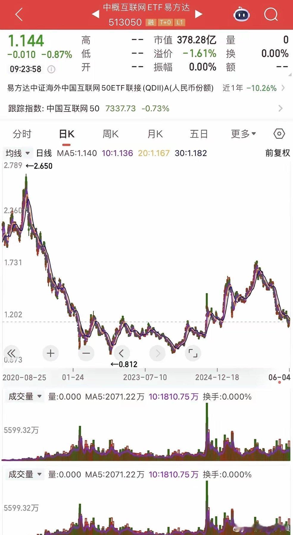 恒生科技指数技术性熊市大概率要结束了！恒生科技网科股权重大，腾讯、阿里、百度都是