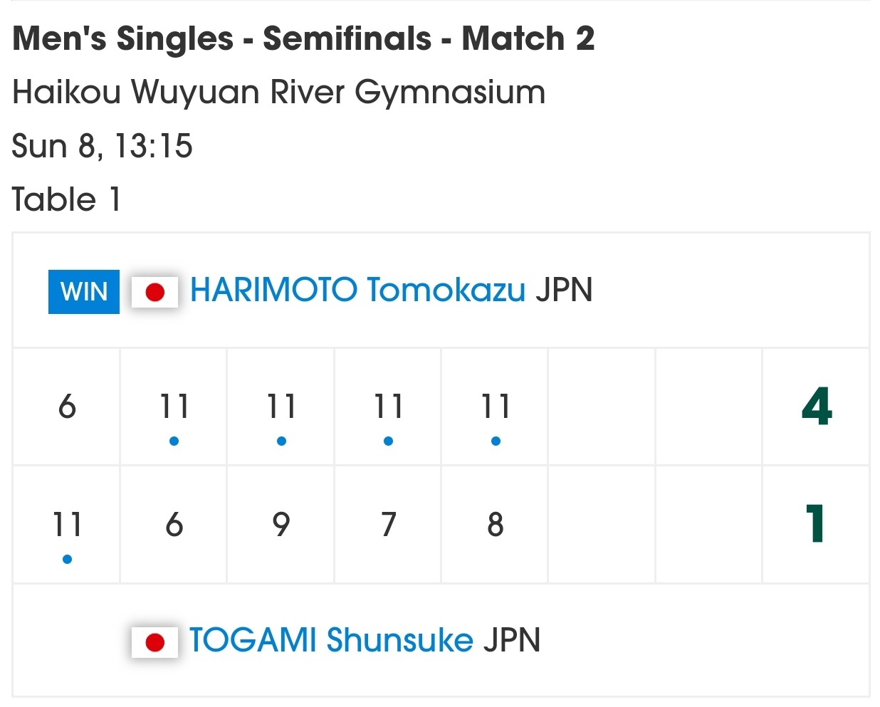 张本智和张本智和2026海口亚洲杯赛果 ▶️男单淘汰赛SF张本智和 4:1 户上