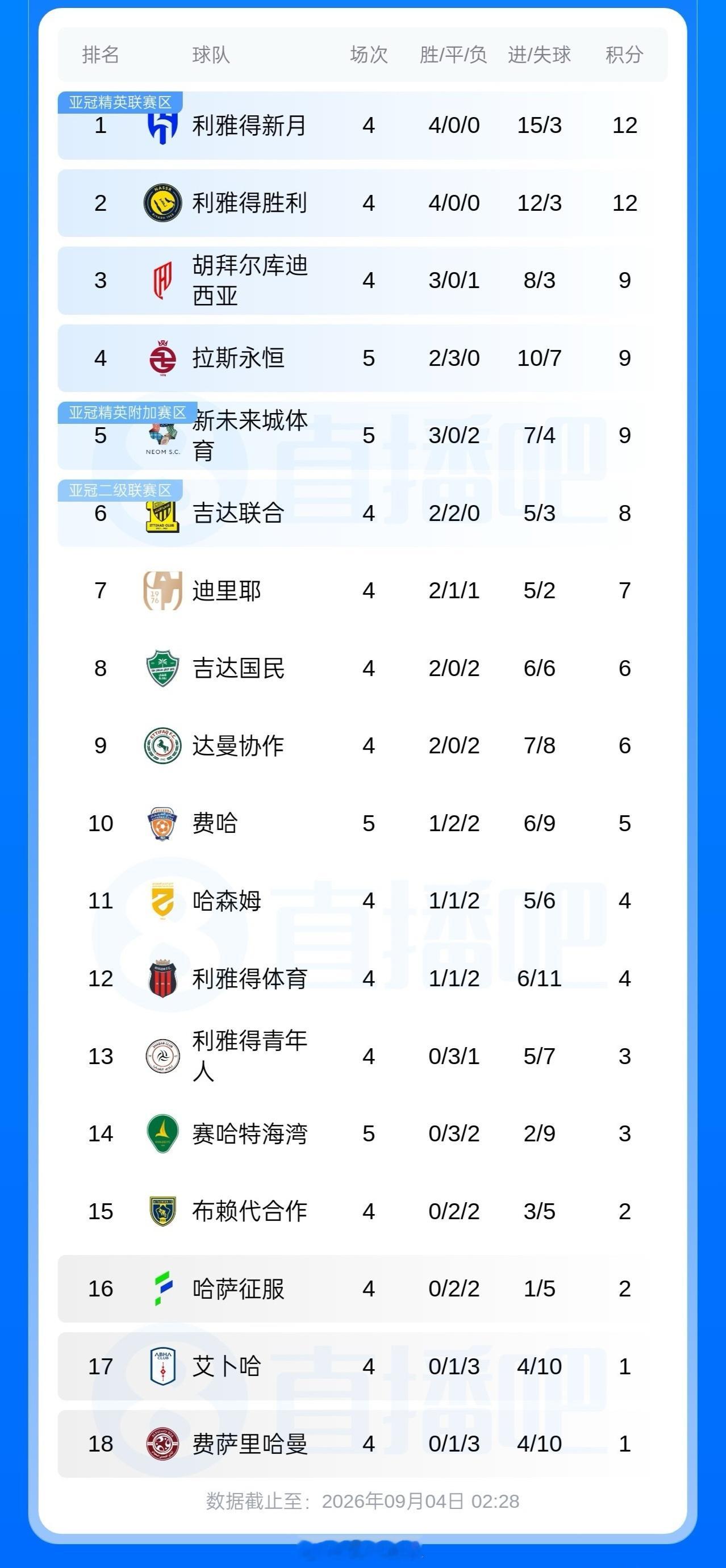 北京单场 C罗卫冕压力山大！新月组1.9亿欧英超三叉戟：马丁内利领衔锋线利雅得新