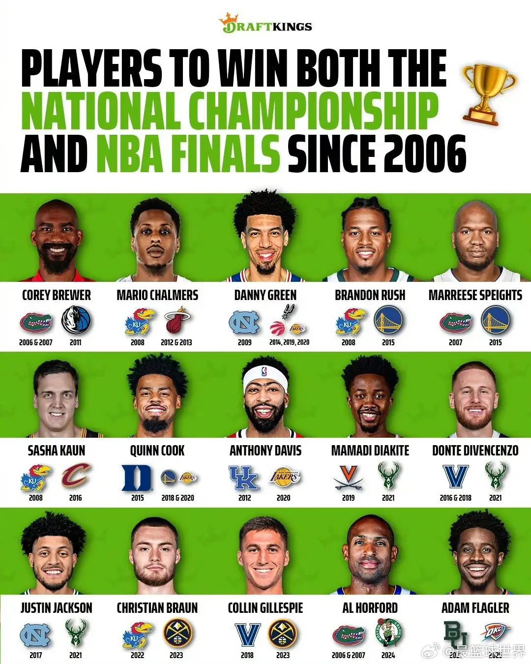 2006年至今，拿到过NCAA冠军和NBA总冠军的球员，确实是屈指可数！ 