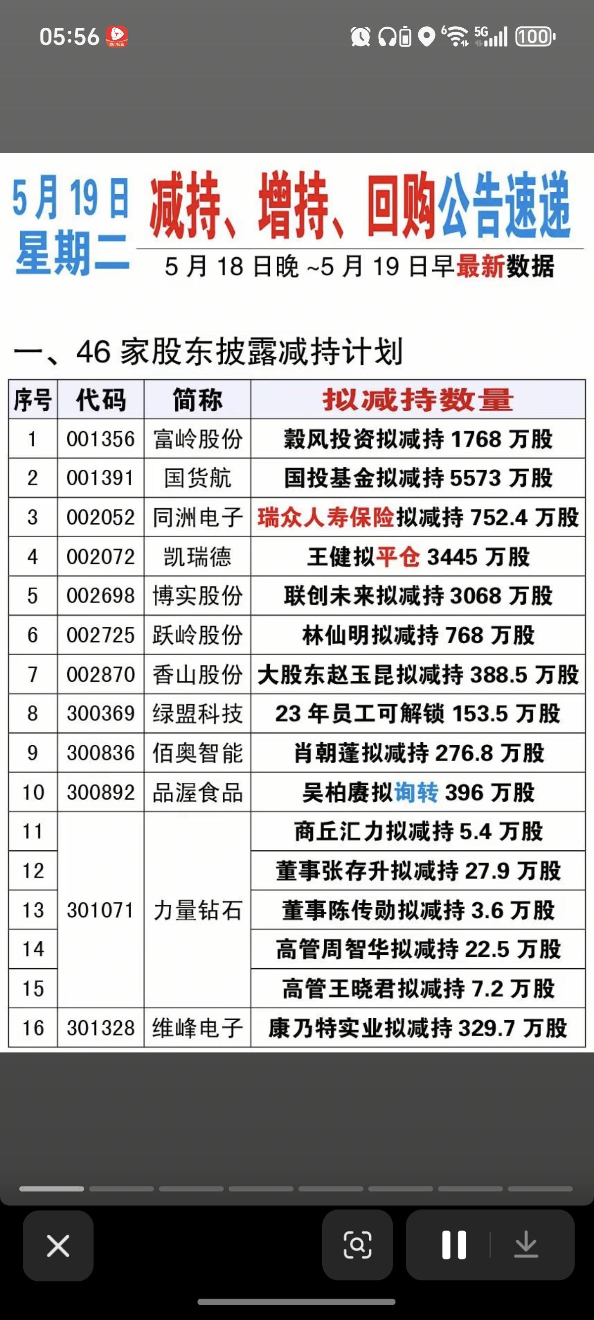 5.19周二  最新：减持、回购、增持公告！

豫光金铅拟减持3064万股
中国
