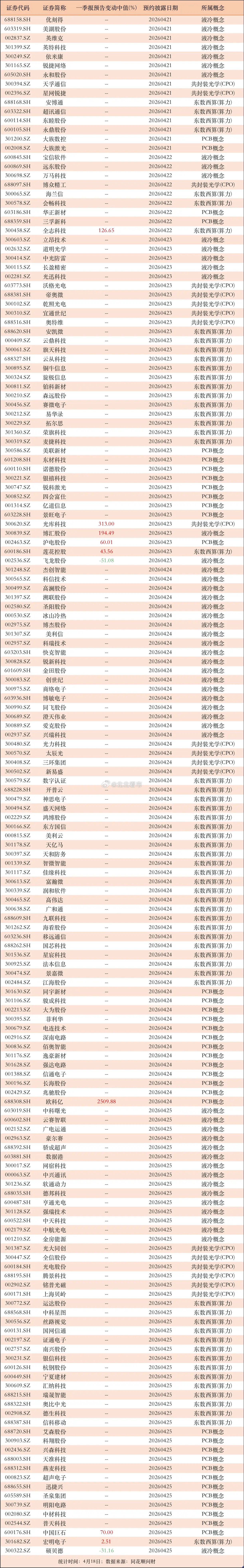AI算力一季报预告！液冷、CPO、PCB及算力等逾160家公司，下周将披露一季报