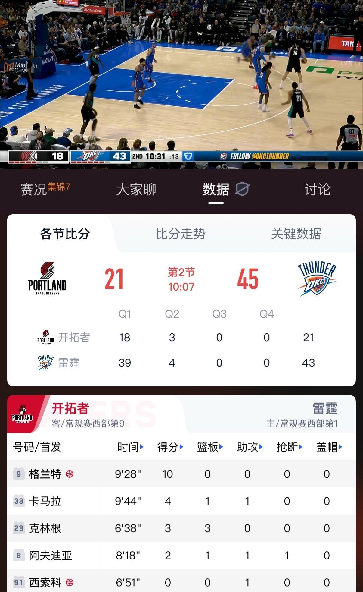 比赛基本第一节就花了，雷霆九连胜稳了，杨瀚森登场命中生涯第一个三分，看起来今天杨