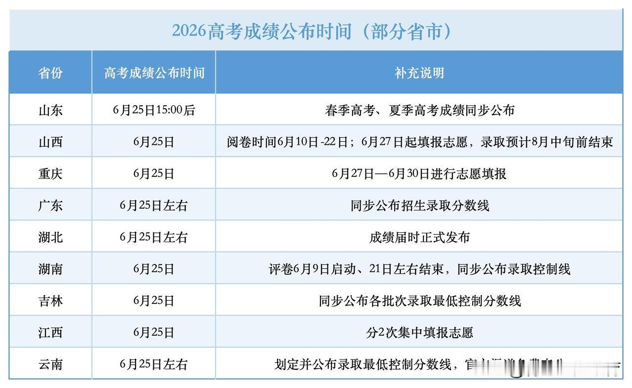 🇨🇳2026高考成绩部分省市公布时间，多地6月25日可查