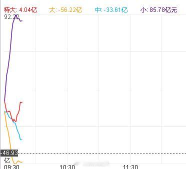 跟昨天一个样，今天指数依然难有作为，因为主力资金不共振，另外散户资金在冲；主力是