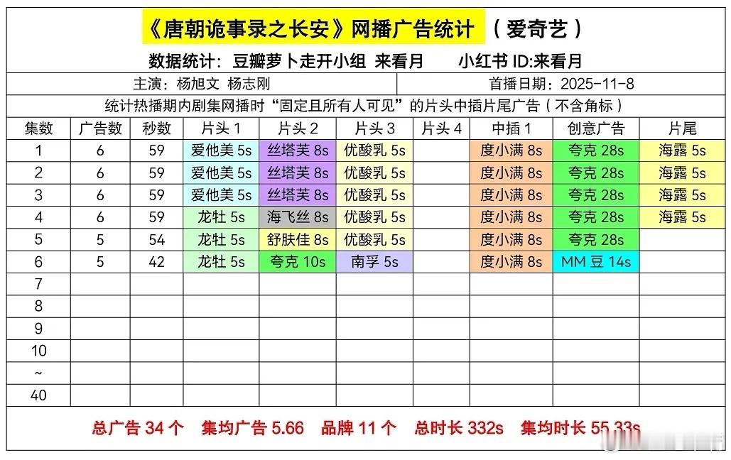 唐朝诡事录之长安开播杨旭文 杨志刚《唐朝诡事录之长安》招商不错。网播广告数据：开