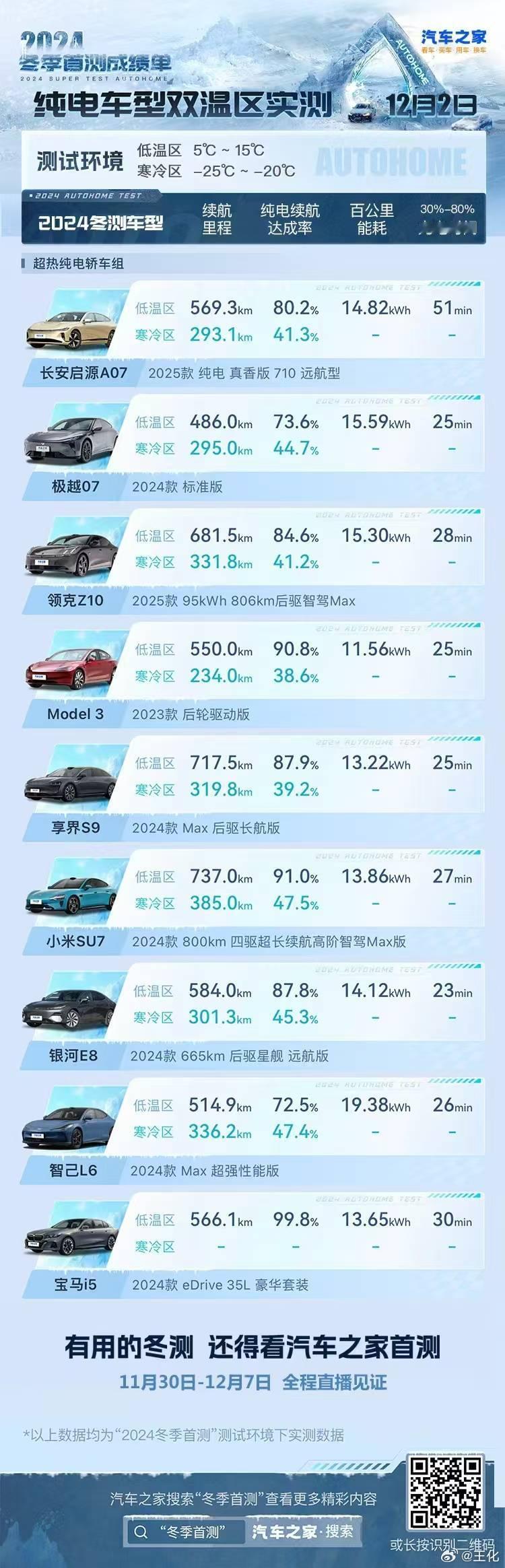 还记得年初我们说我们 小米SU7  立志做“冬季电车之王”么？那个时候被各种揶揄
