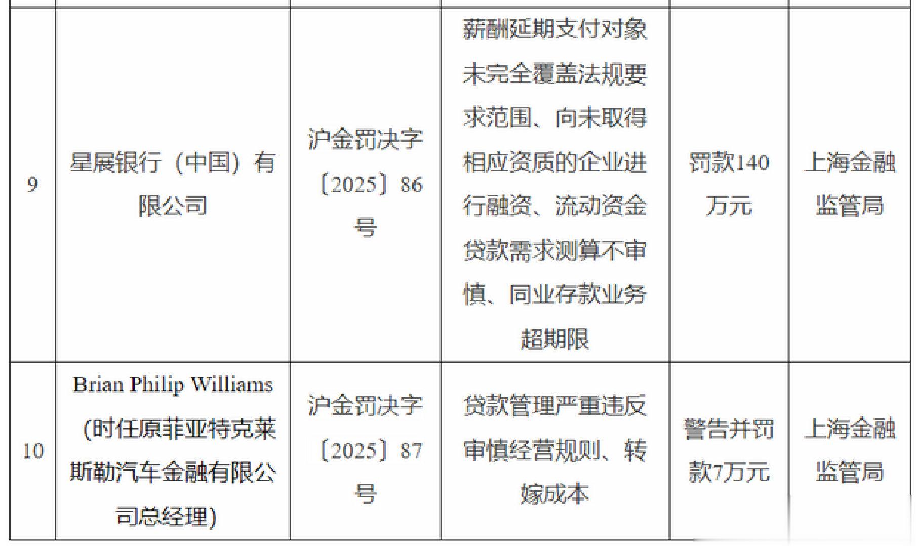 140万元罚单落地, 星展银行(中国)遭监管部门处罚
