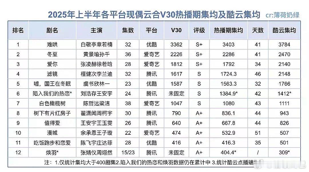 今年上半年各平台现偶云合V30酷云热播期集均 ​​​