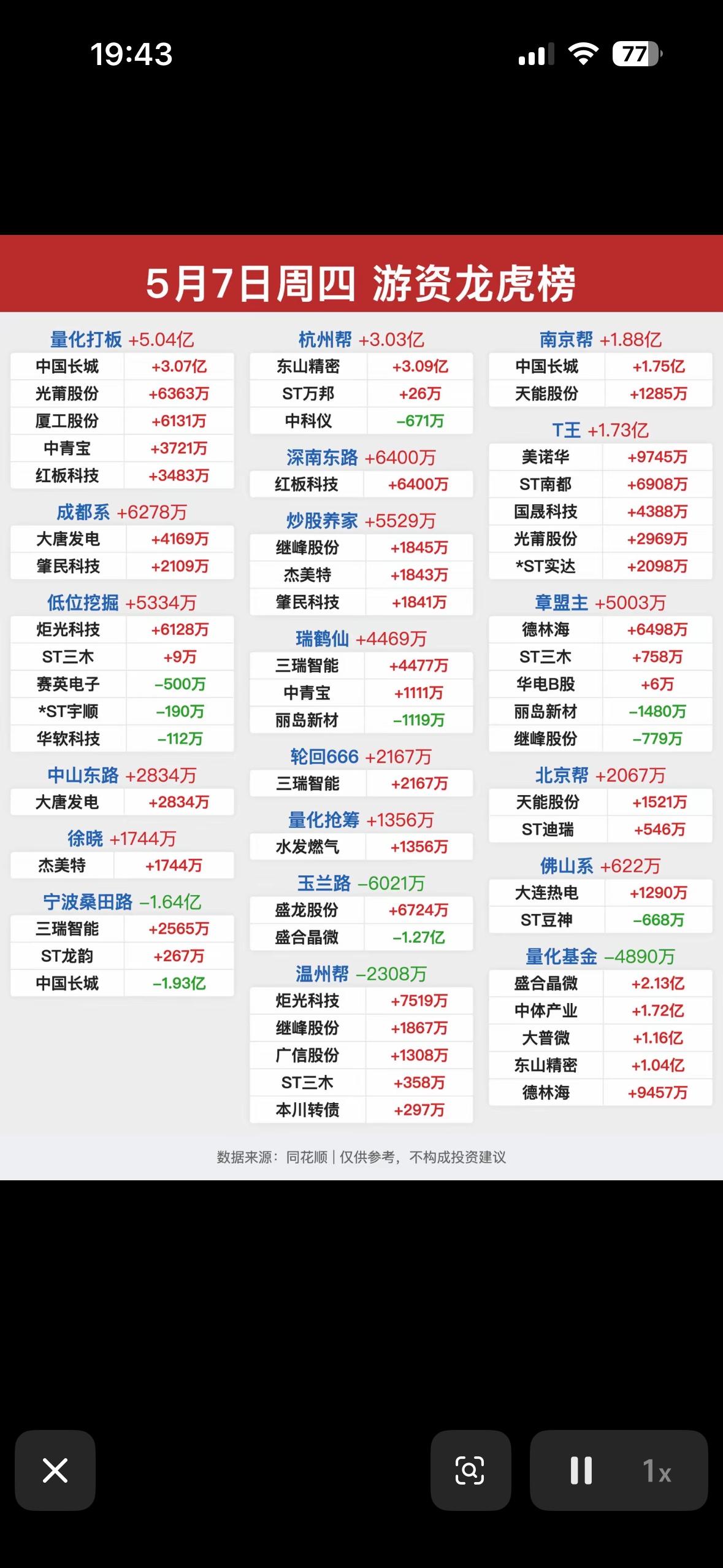 5月7日龙虎榜复盘  5.7周四龙虎榜复盘，带你揭秘游资动向！📈📊

5月7