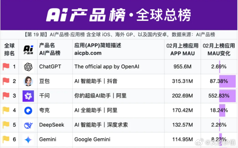 AI产品榜3月3日发布的全球AI应用最新数据显示，MAU（月活用户数）排名前三的