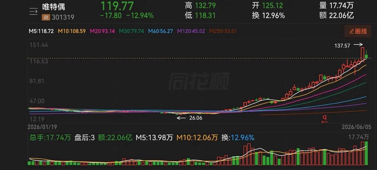 CPO概念“大牛”的唯特偶回复深交所的关注函来了！这次真的大跌眼镜，下周惨了……