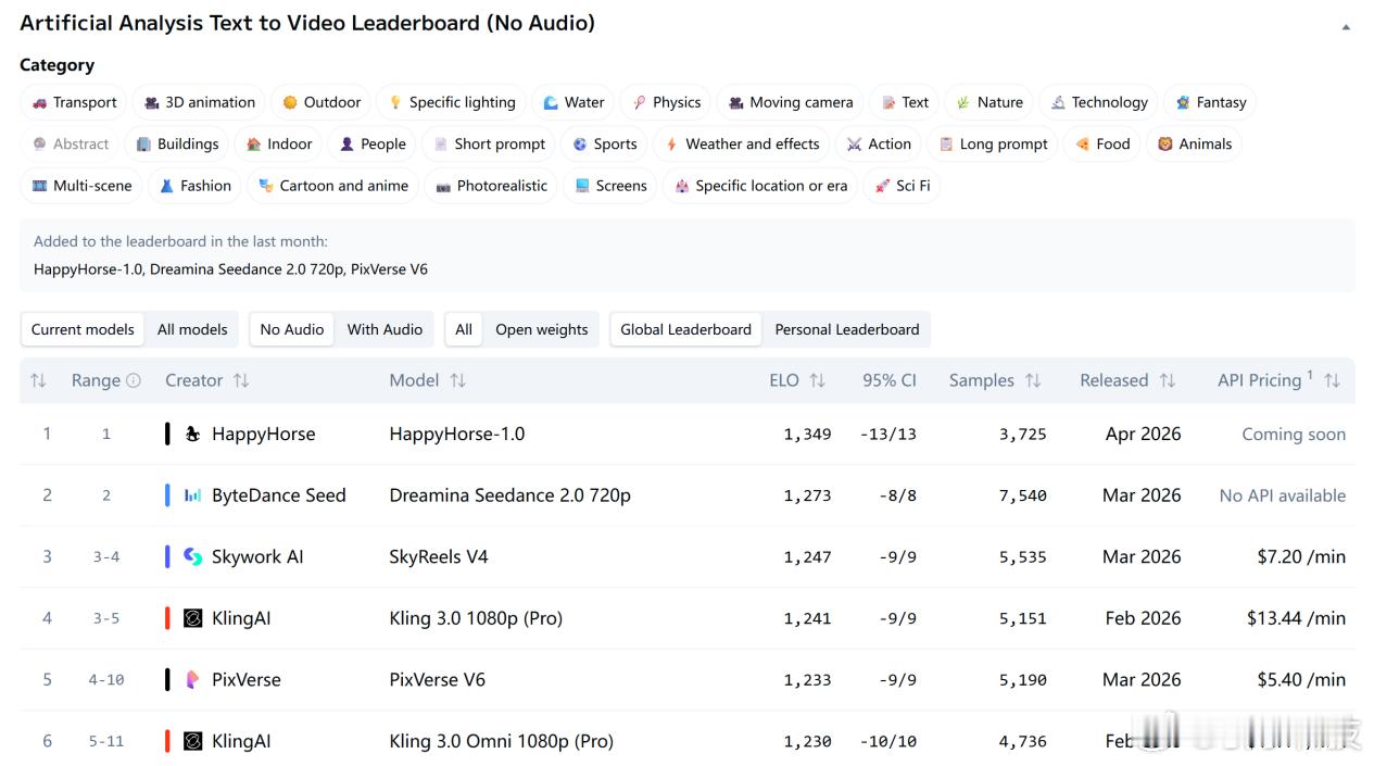 【力压Seedance 2.0！曝HappyHorse登全球AI评测榜第一名】快
