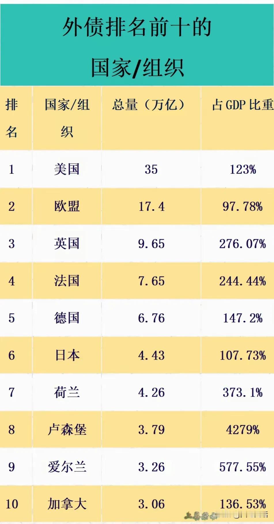 世界各国/组织外债排名

10、加拿大，3.06万亿，136%。
9、爱尔兰，3