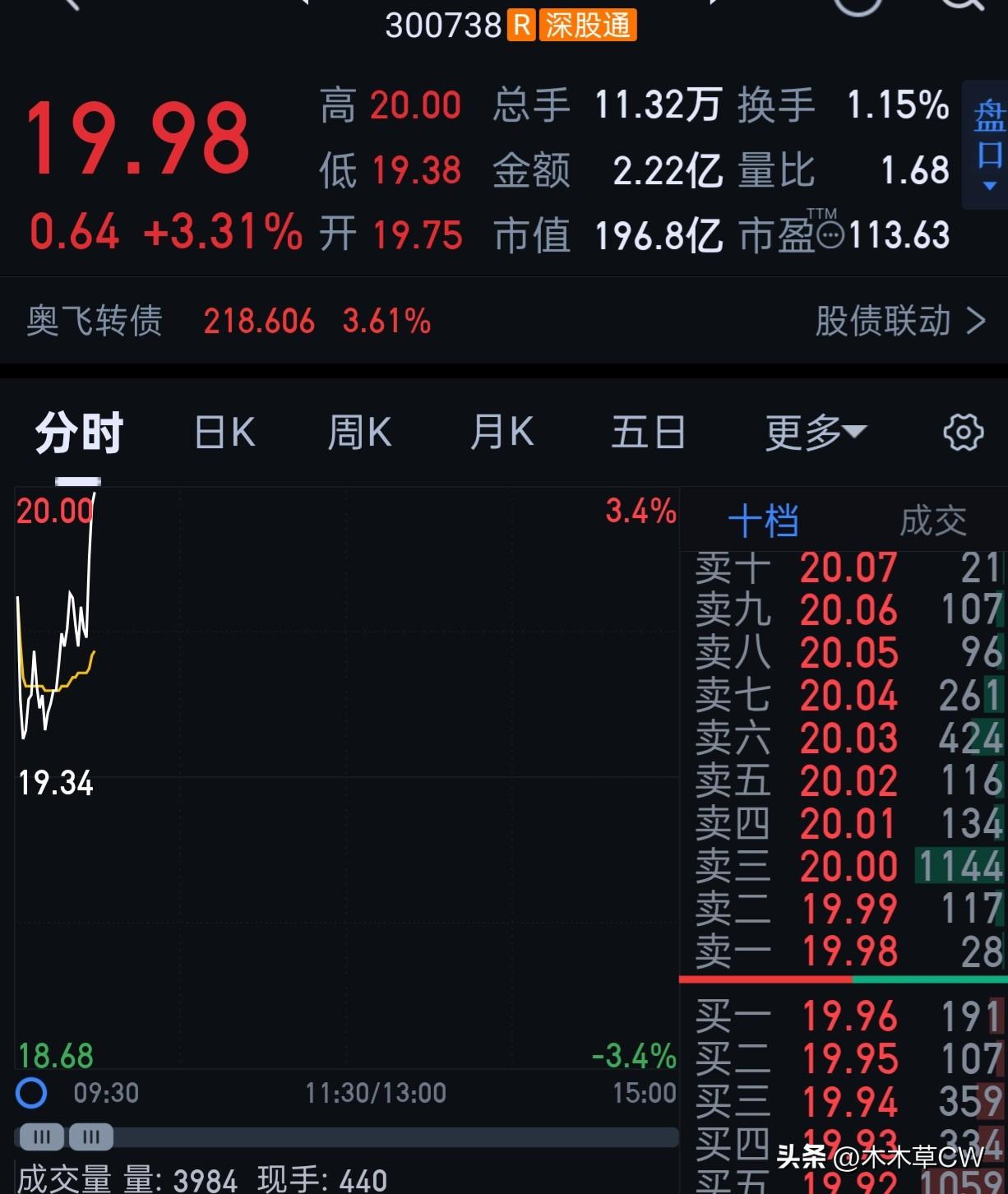 评价一下盘中走势，符合预期，今天资金算谨慎的，没有什么明确反弹。
这一个月就是这