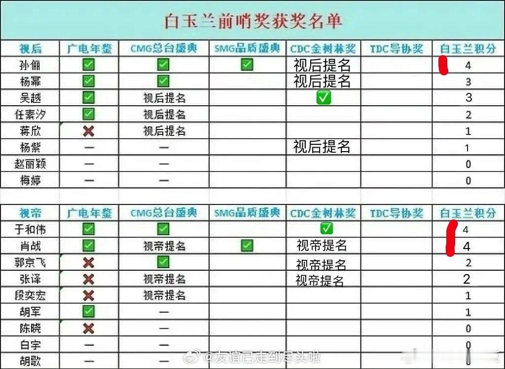 这么一看，孙俪于和伟肖战提名白玉兰概率挺大的 
