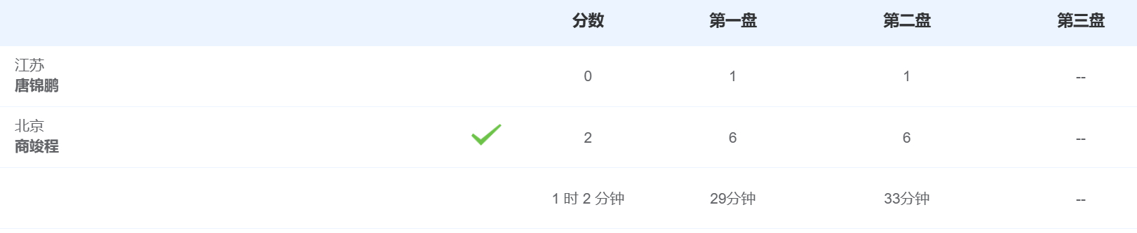 网球青年男团决赛：一单对决：北京队商竣程6-1、6-1击败江苏队唐锦鹏稍后二单对