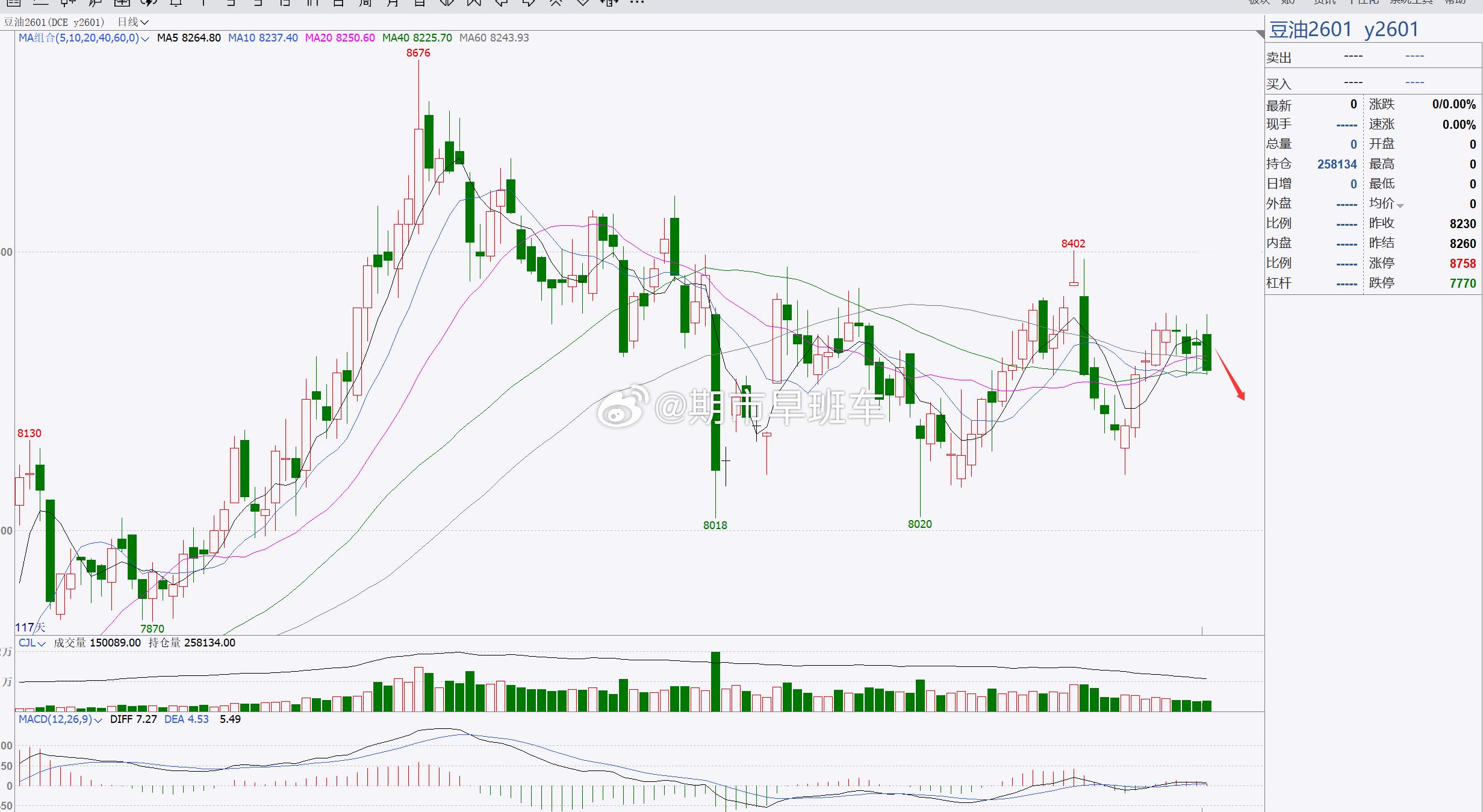 【豆油2601】豆油反弹偏空，重点关注8200一带！豆油目前伴随短期回踩调整，整