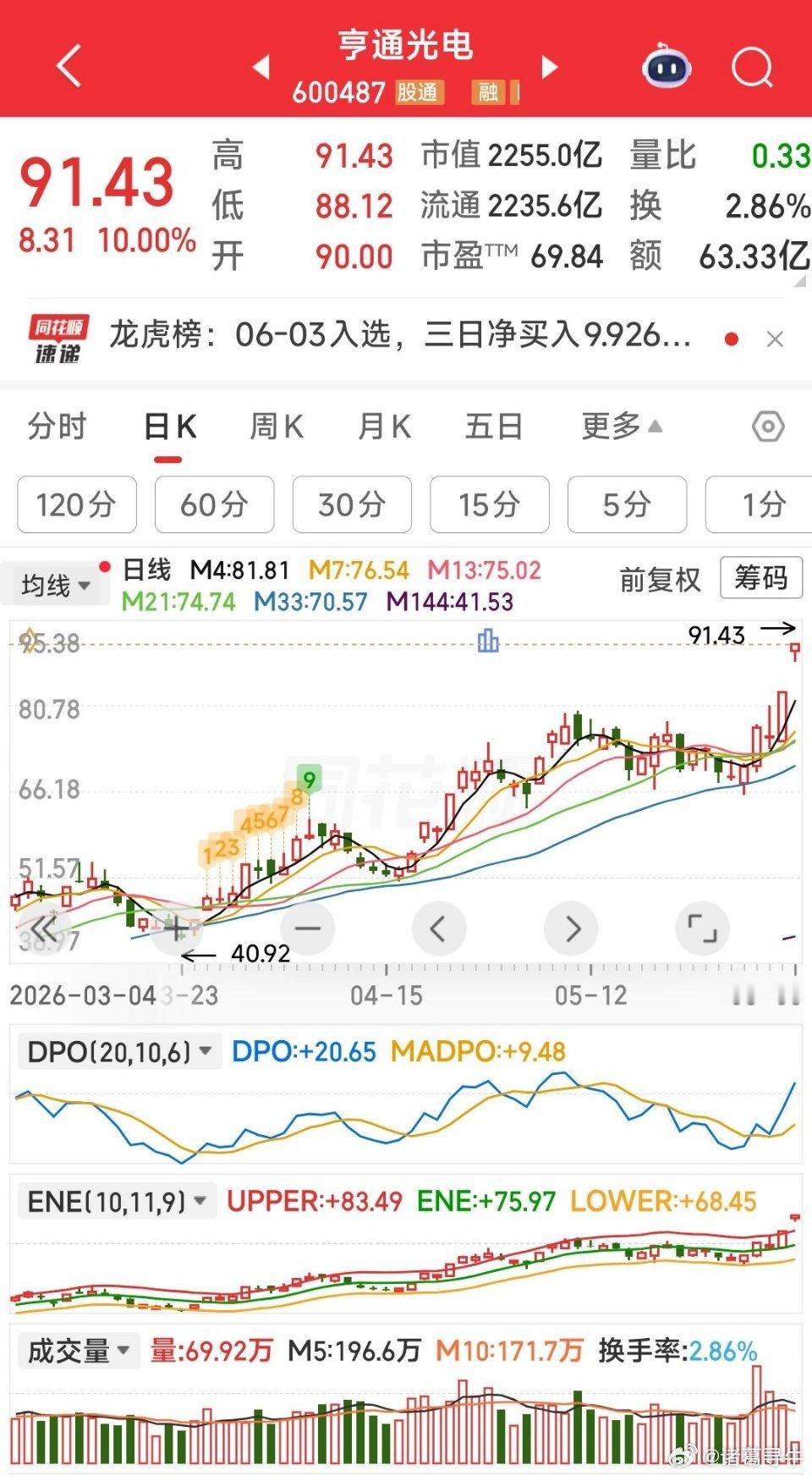 【一只高价的趋势牛】亨通光电：一只高价的趋势牛。做趋势的可跟进。