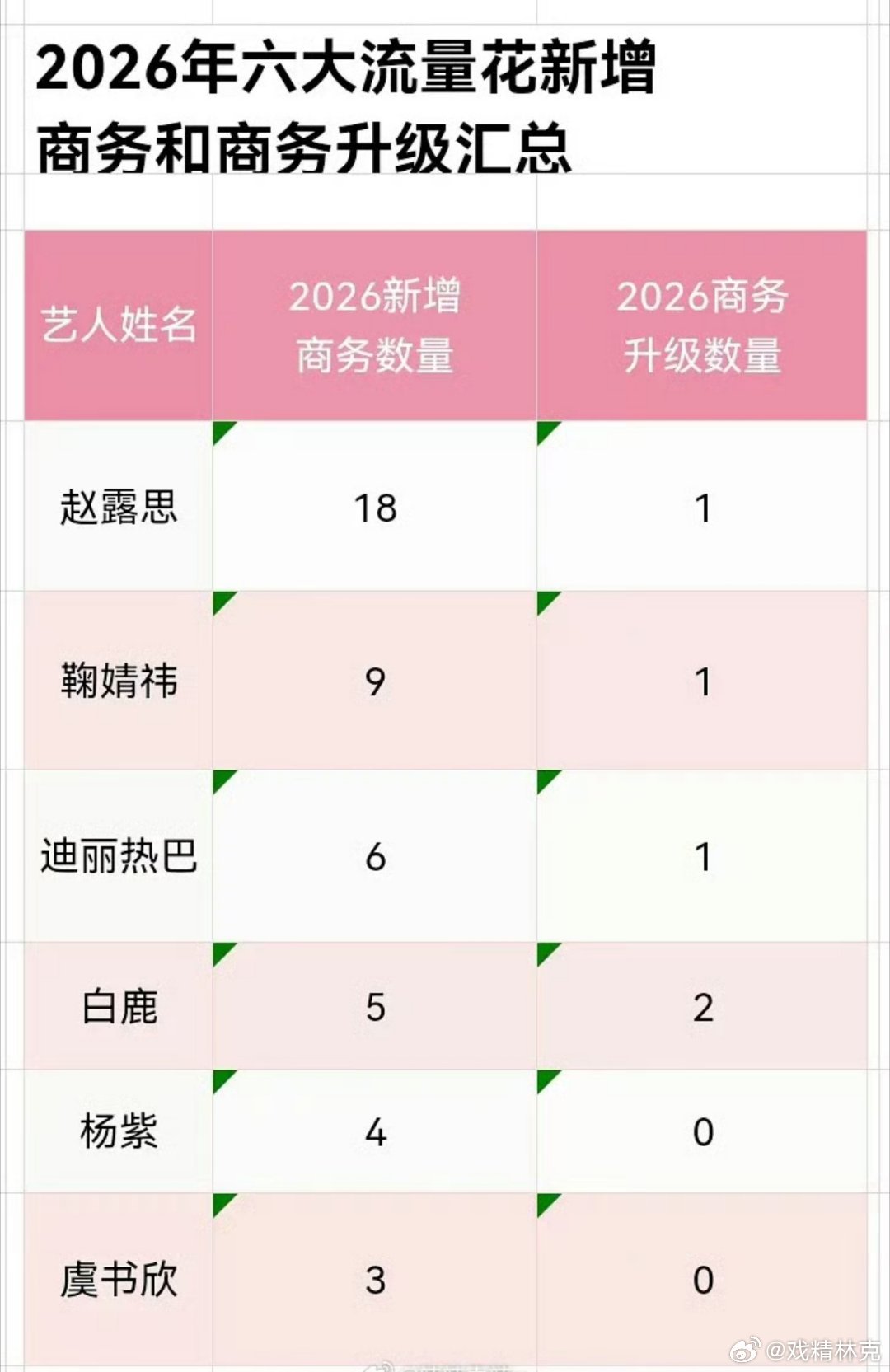 2026年六大流量花新增商务和商务升级汇总 