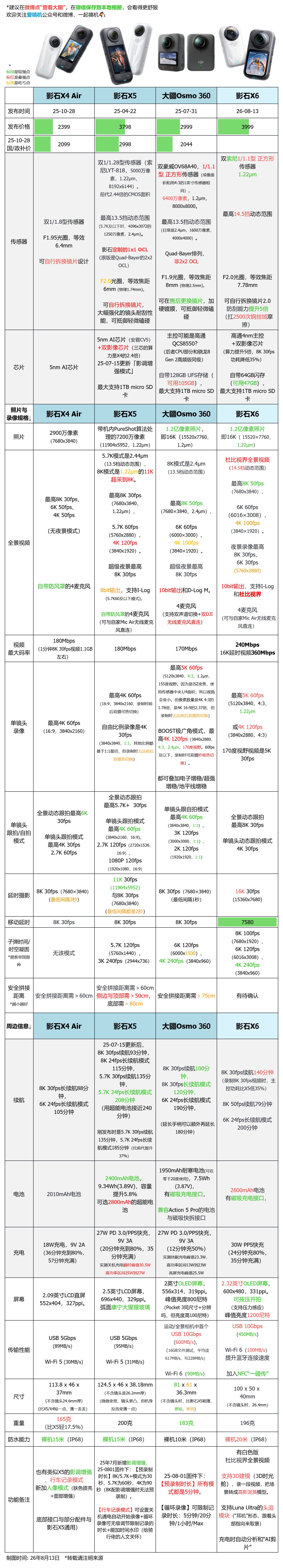 可能是全网最全的「影石X6、大疆Osmo 360、影石X5、X4 Air」对比今