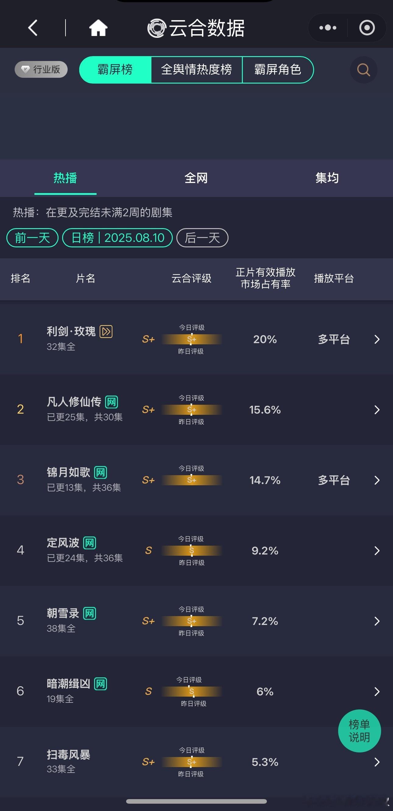 谁能想到啊，《利剑玫瑰》超点完还能苟住第一，占比20%领先，云合4200w左右没