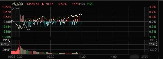今日午盘点评小结：时隔10年突破4000点，重大信号, 证券+英伟达线共振情绪：