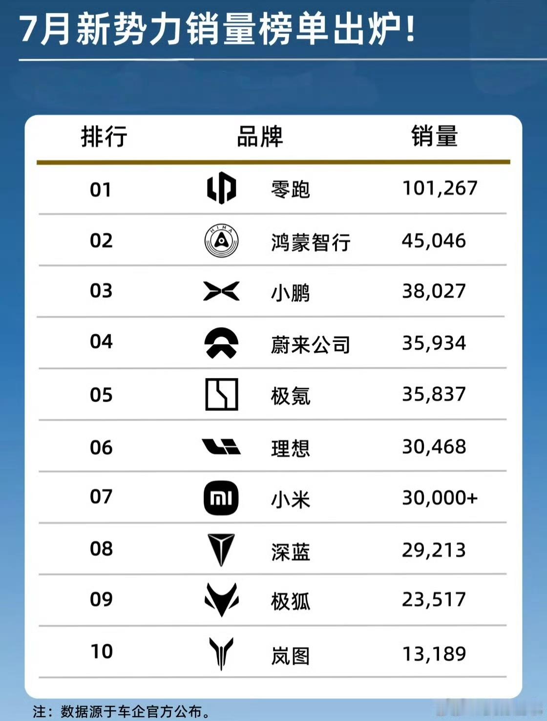 车企7月份销量数据 蔚小（鹏）理都还在，销量高也不一定赚钱啊～ 