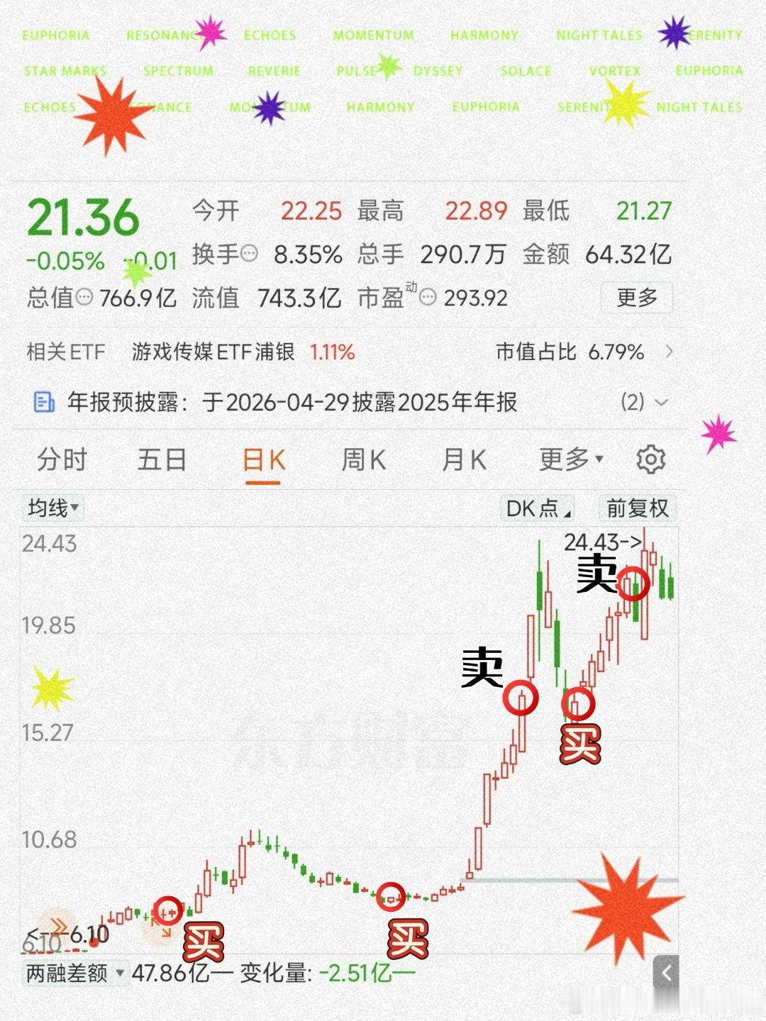 短持丧标这一块、节奏（收获近100%）阿财还算OK的即便现在再次上涨、也不后悔（