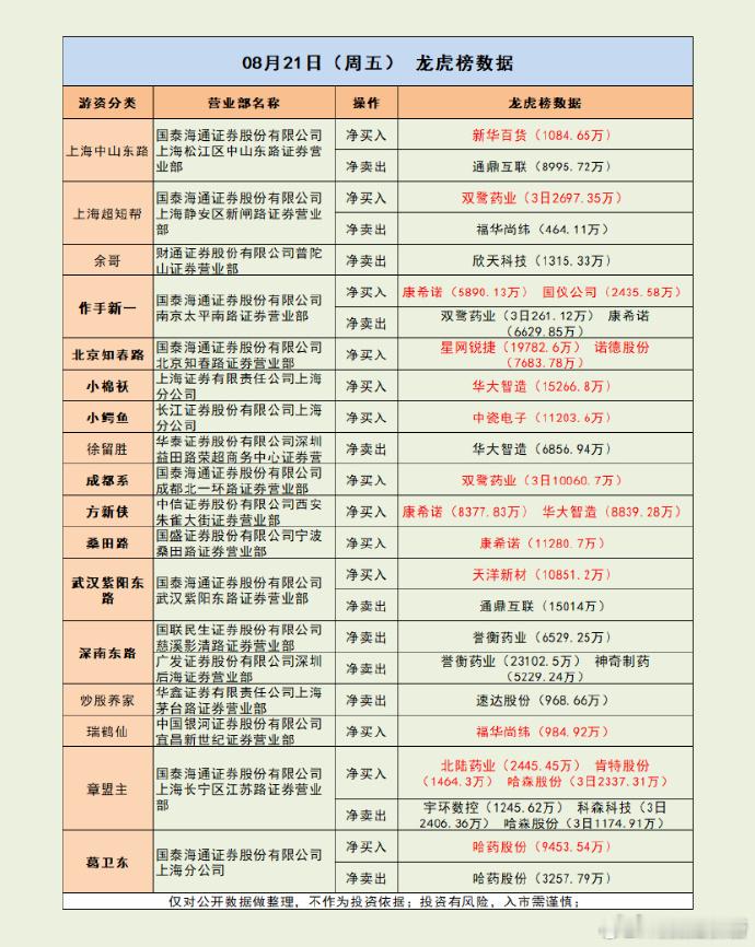 惨烈！葛卫东补仓1亿遭活埋！市场解读：市场震荡拉升，创业板指涨超1%，黄白线分化