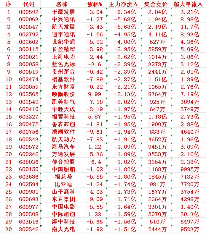 12月3日开盘45分钟，主力资金“卖出的 ”30名单！

平潭发展：净流入 -8