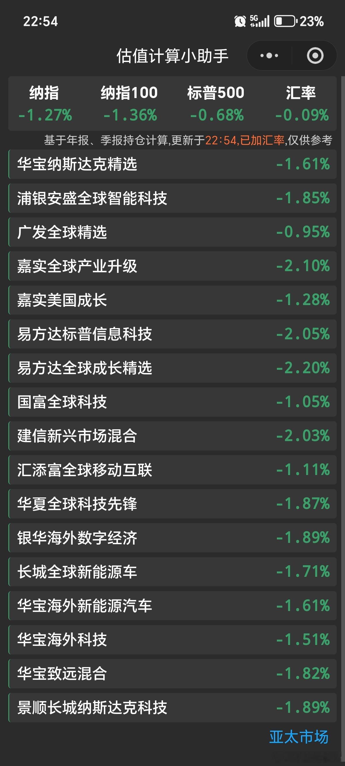 目前美股估值！！ 