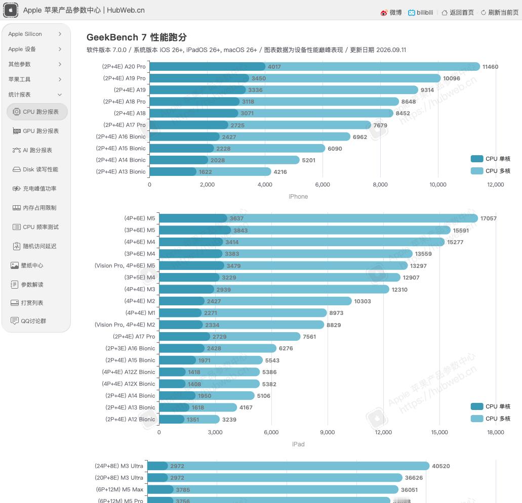 A20 Pro 的 Geekbench 7 跑分也有了，单核最高 4017 分，