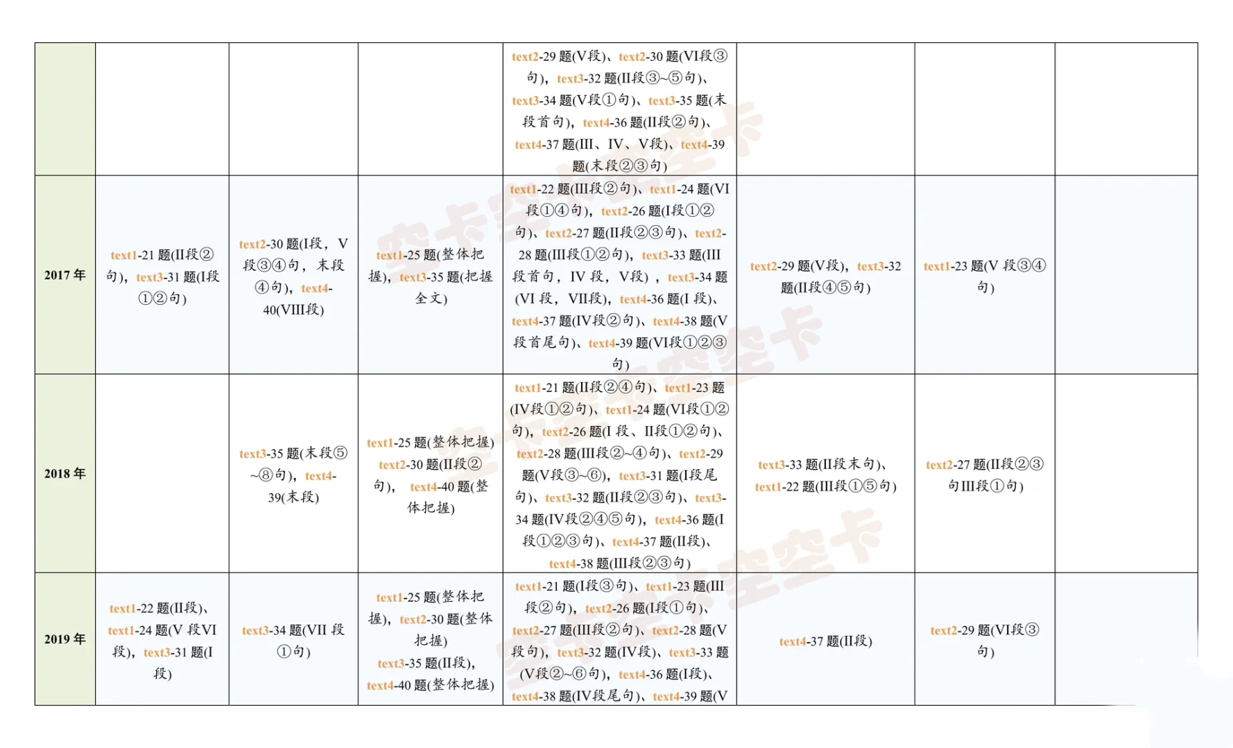 👆阅读题型分类表，快拿去复盘！