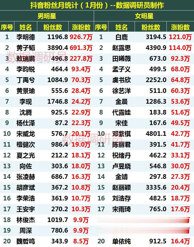 1月份明星涨粉月统计。注：代露娃数据为1.20-1.31.