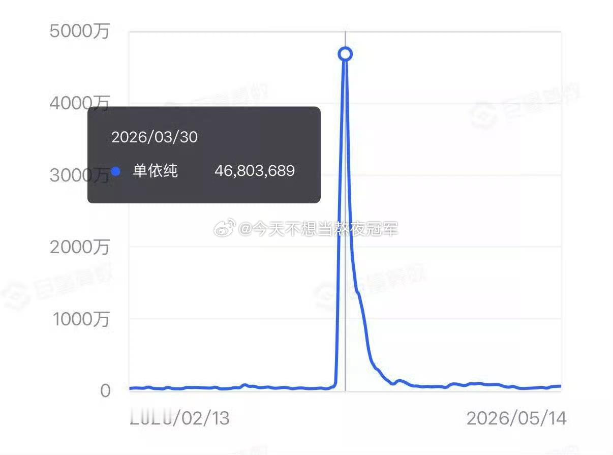看明白了，今年的🫘指峰值第一不是赵露思，也不是张凌赫。 男星第一是何润东，女星