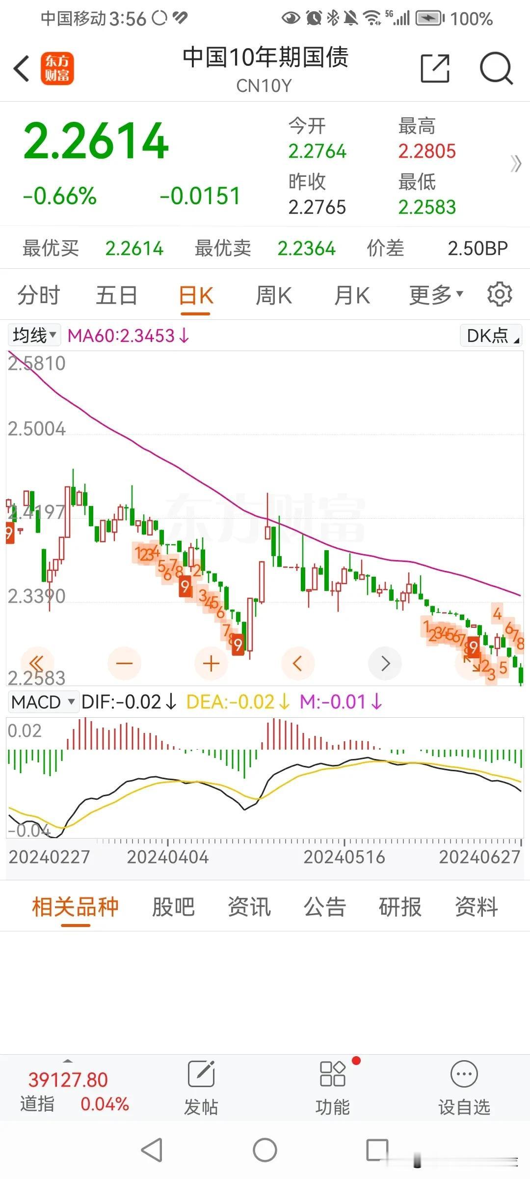 昨天才涨了一天，今天又完蛋了。资金又去拥抱三桶油、三大通信商、四大行等高股息股了